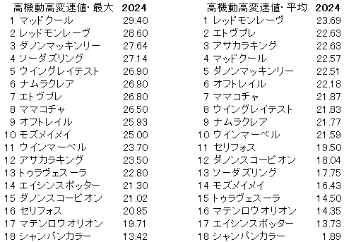 2024　阪神Ｃ　高機動高変速値